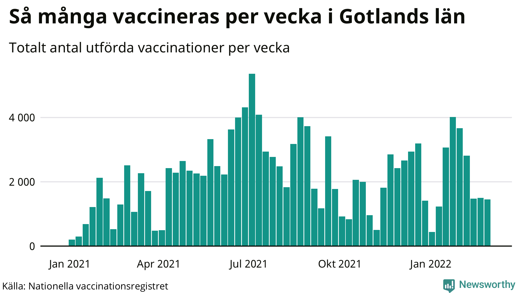 Graf över vaccinerade per vecka